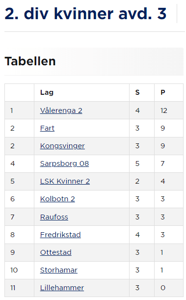 Tabell 2. divisjon kvinner 14. mai 2022
